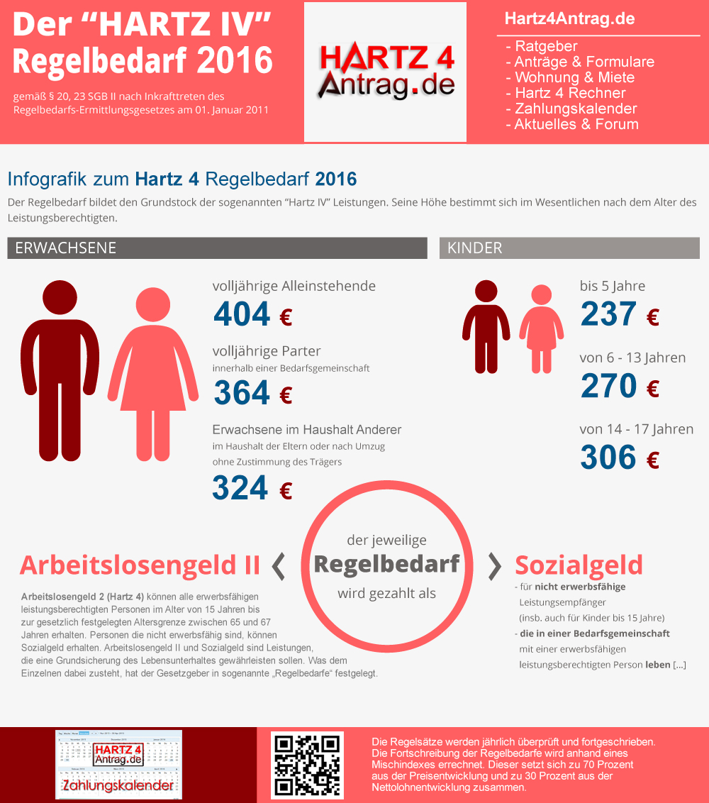 Infografik Hartz 4 Regelbedarf / Regelsatz 2016