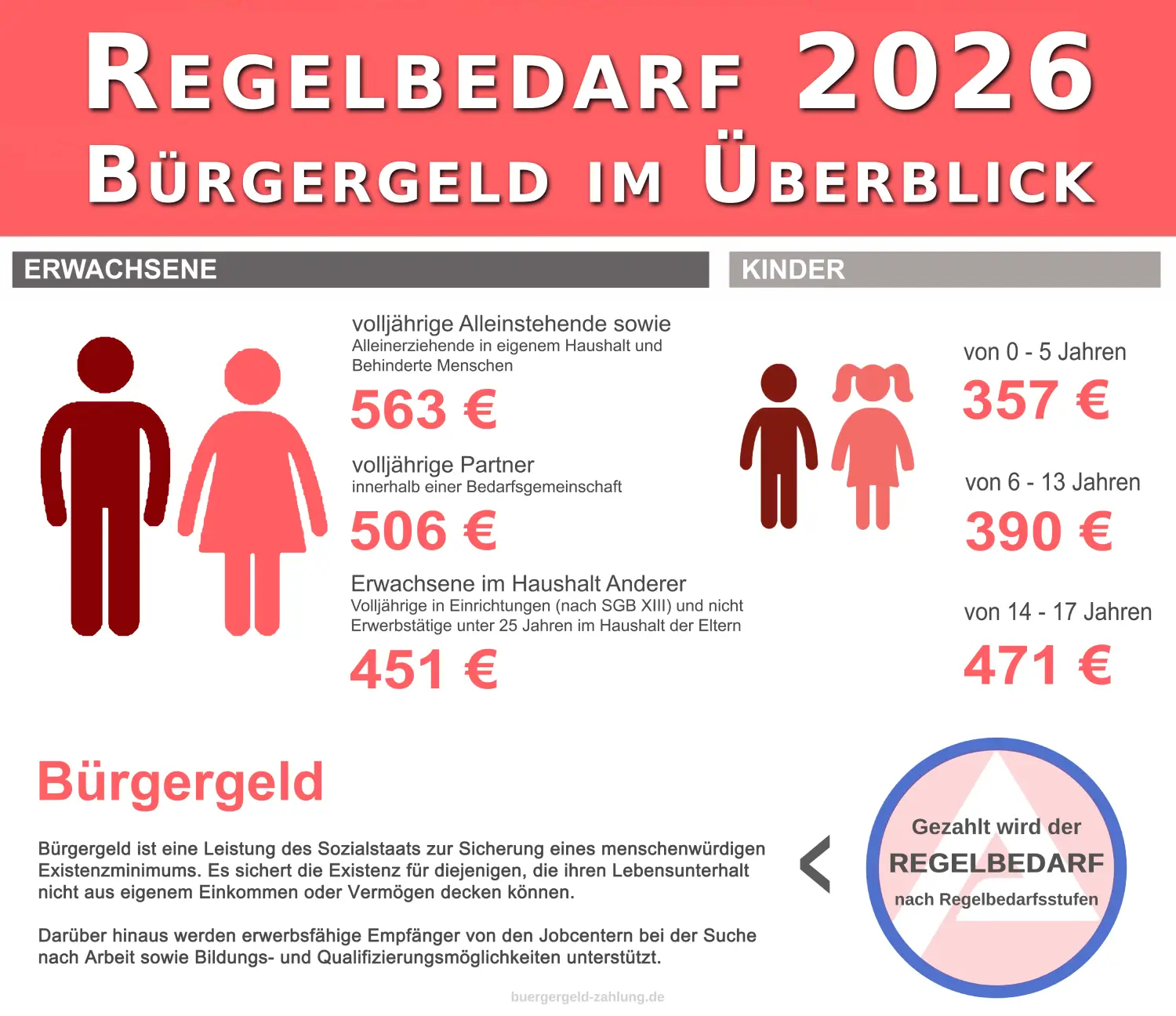 Regelbedarf 2026 (SGB II) - Infografik mit Regelbedarfsstufen für Erwachsene und Kinder im Überblick