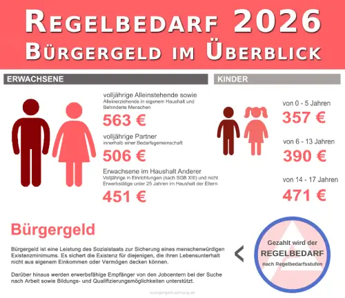 Regelbedarf 2026 (SGB II) - Thumbnail zur Infografik mit Beträgen für Erwachsene und Kinder